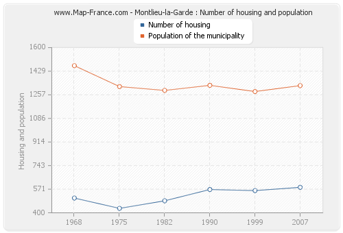 Montlieu-la-Garde : Number of housing and population
