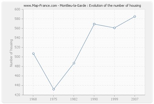 Montlieu-la-Garde : Evolution of the number of housing