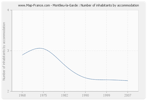 Montlieu-la-Garde : Number of inhabitants by accommodation