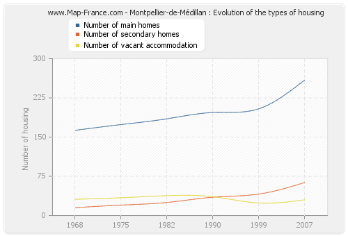 Montpellier-de-Médillan : Evolution of the types of housing