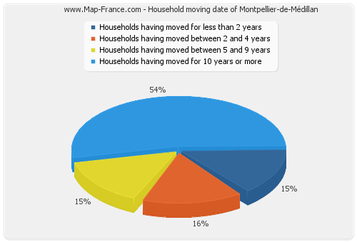 Household moving date of Montpellier-de-Médillan