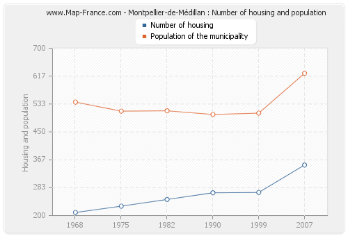 Montpellier-de-Médillan : Number of housing and population