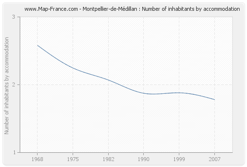 Montpellier-de-Médillan : Number of inhabitants by accommodation