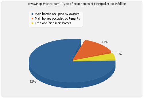 Type of main homes of Montpellier-de-Médillan