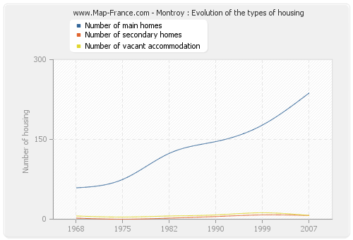 Montroy : Evolution of the types of housing