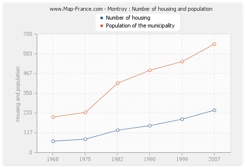 Montroy : Number of housing and population