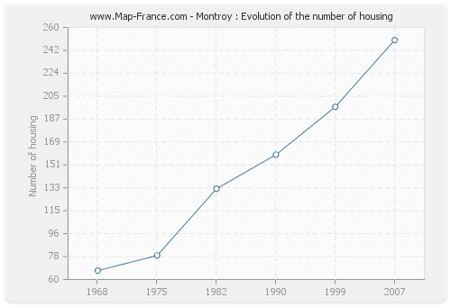 Montroy : Evolution of the number of housing