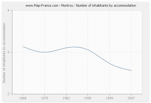 Montroy : Number of inhabitants by accommodation