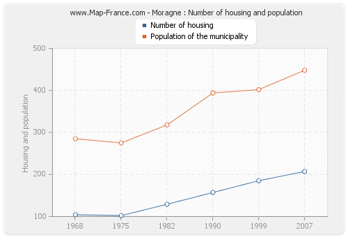 Moragne : Number of housing and population