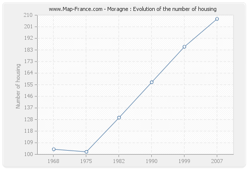 Moragne : Evolution of the number of housing