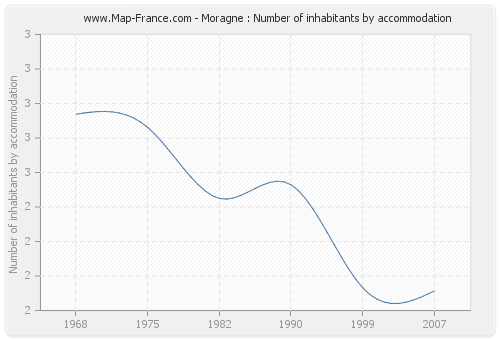 Moragne : Number of inhabitants by accommodation