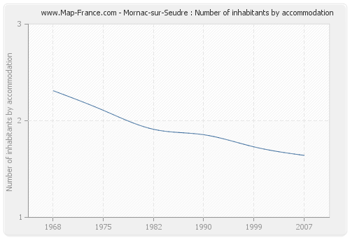 Mornac-sur-Seudre : Number of inhabitants by accommodation