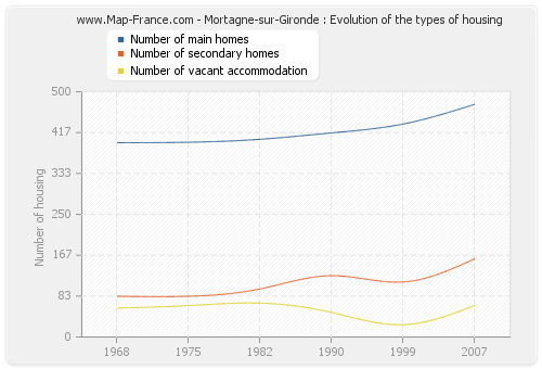 Mortagne-sur-Gironde : Evolution of the types of housing