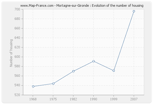 Mortagne-sur-Gironde : Evolution of the number of housing