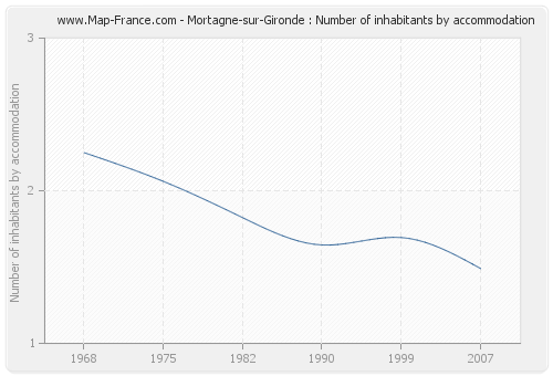Mortagne-sur-Gironde : Number of inhabitants by accommodation