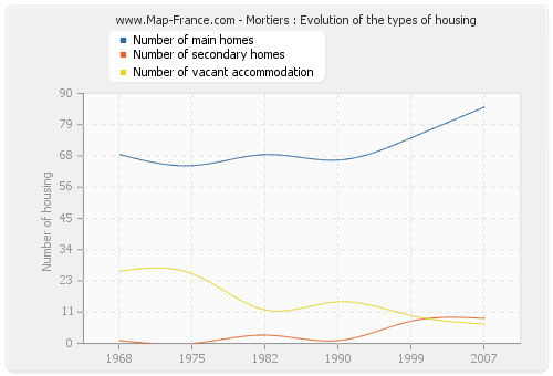 Mortiers : Evolution of the types of housing