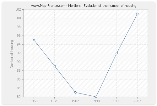 Mortiers : Evolution of the number of housing