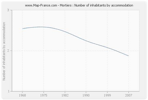 Mortiers : Number of inhabitants by accommodation