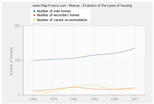 Mosnac : Evolution of the types of housing