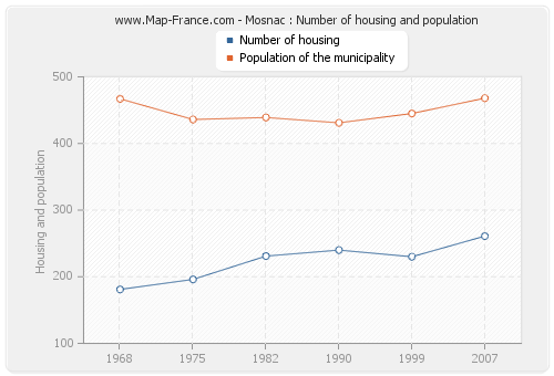 Mosnac : Number of housing and population