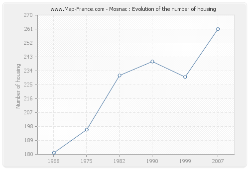 Mosnac : Evolution of the number of housing