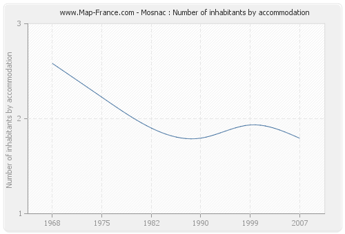 Mosnac : Number of inhabitants by accommodation