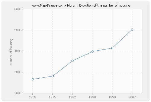 Muron : Evolution of the number of housing