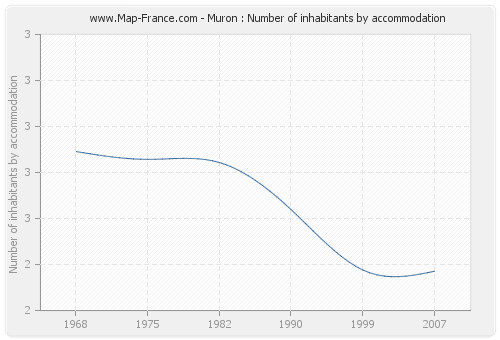 Muron : Number of inhabitants by accommodation