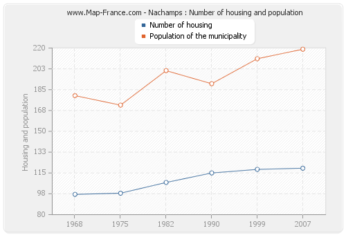 Nachamps : Number of housing and population