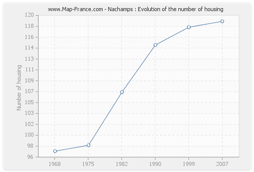 Nachamps : Evolution of the number of housing