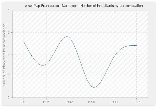 Nachamps : Number of inhabitants by accommodation