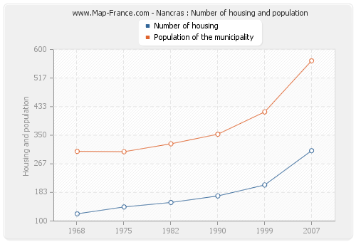 Nancras : Number of housing and population