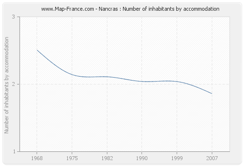 Nancras : Number of inhabitants by accommodation