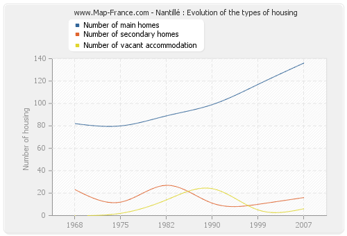 Nantillé : Evolution of the types of housing