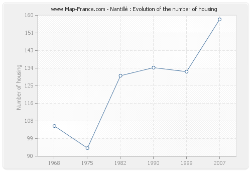 Nantillé : Evolution of the number of housing