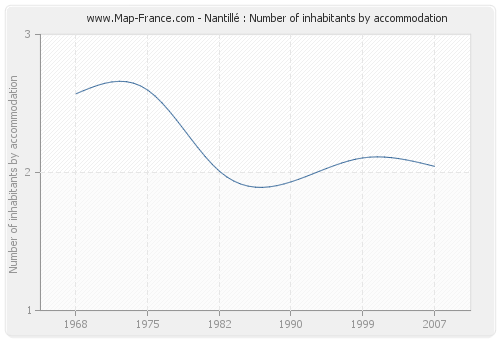 Nantillé : Number of inhabitants by accommodation