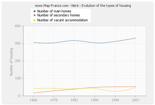 Néré : Evolution of the types of housing