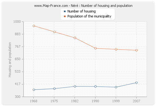 Néré : Number of housing and population