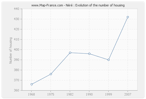 Néré : Evolution of the number of housing
