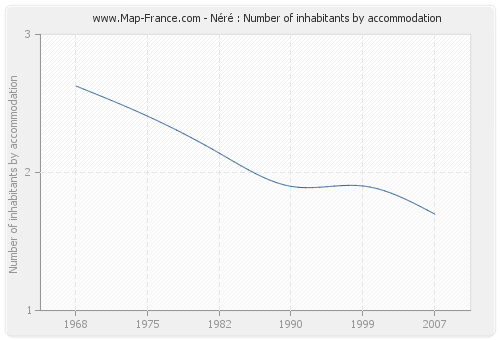 Néré : Number of inhabitants by accommodation