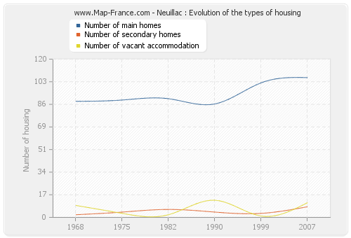 Neuillac : Evolution of the types of housing