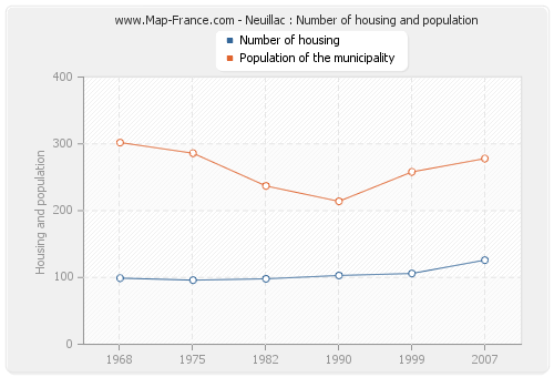Neuillac : Number of housing and population