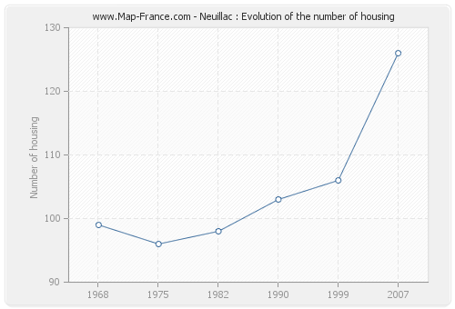 Neuillac : Evolution of the number of housing