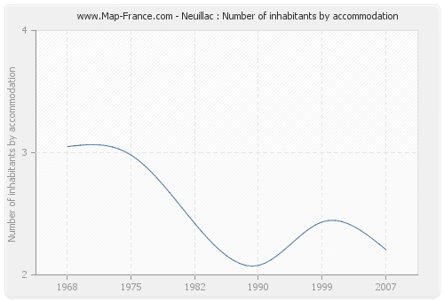 Neuillac : Number of inhabitants by accommodation