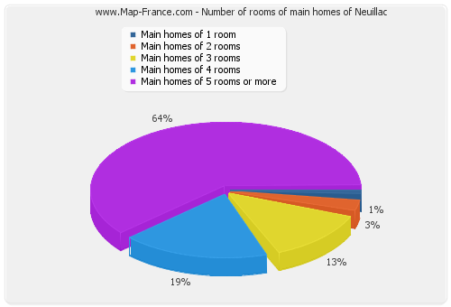 Number of rooms of main homes of Neuillac