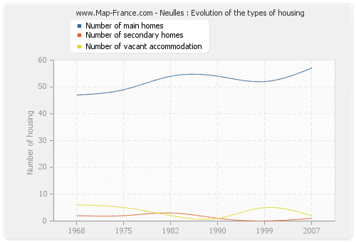 Neulles : Evolution of the types of housing