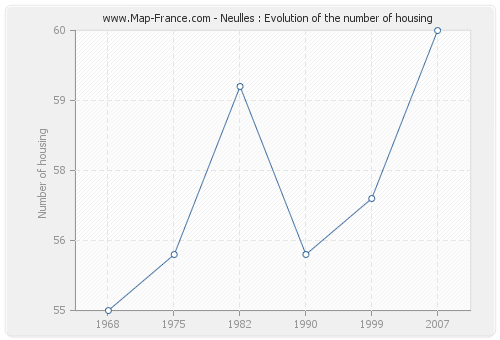 Neulles : Evolution of the number of housing
