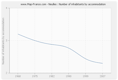 Neulles : Number of inhabitants by accommodation
