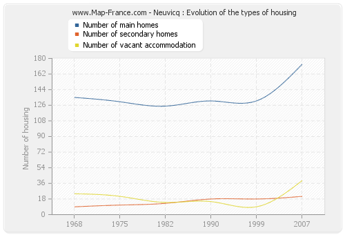 Neuvicq : Evolution of the types of housing