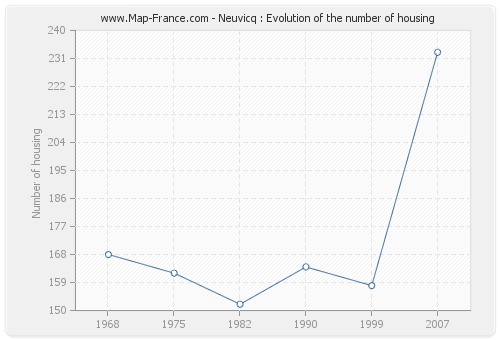 Neuvicq : Evolution of the number of housing